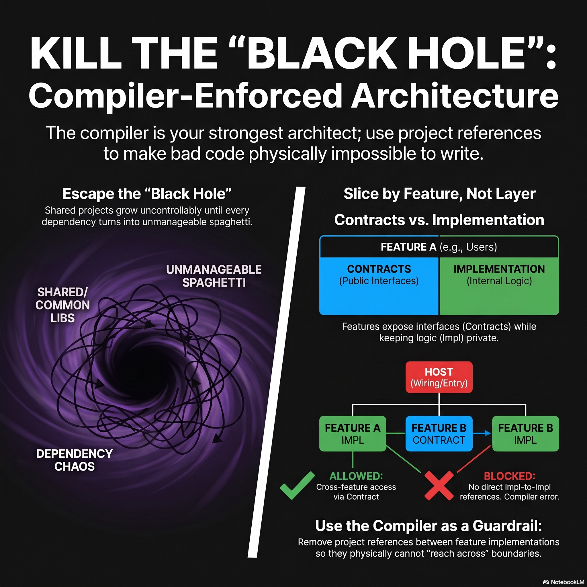 Compiler-Enforced Modular Monolith architecture