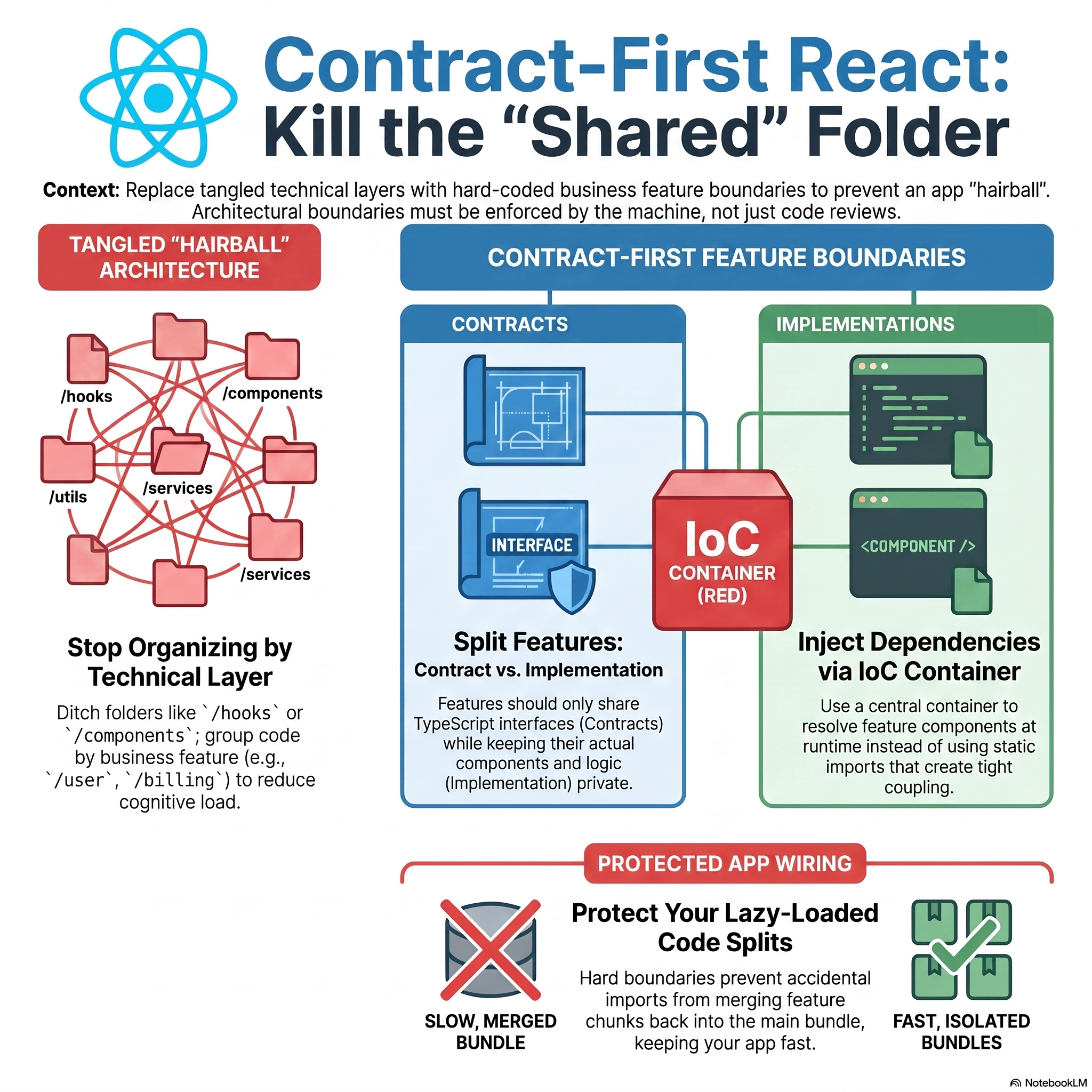 Contract-First Modular React Frontend Contract-First Modular React Frontend